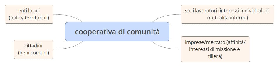 cooperativa di comunita