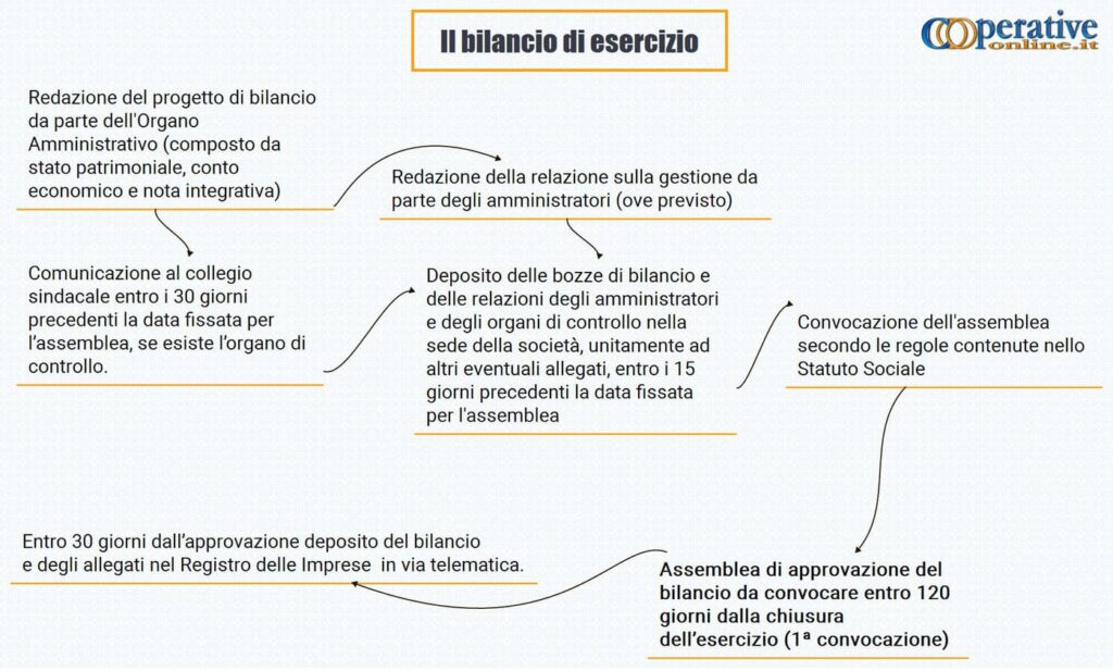 bilancio esercizio cooperativa