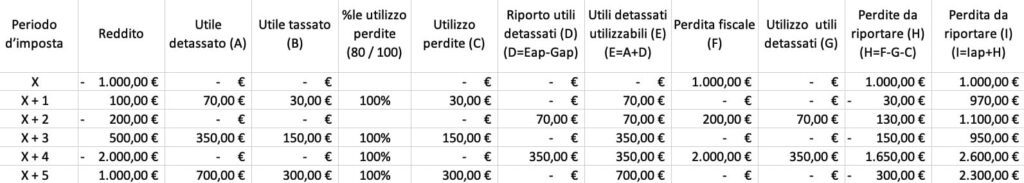 esempio3ProspettoRiportoPerdite