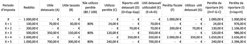 esempio4ProspettoRiportoPerdite